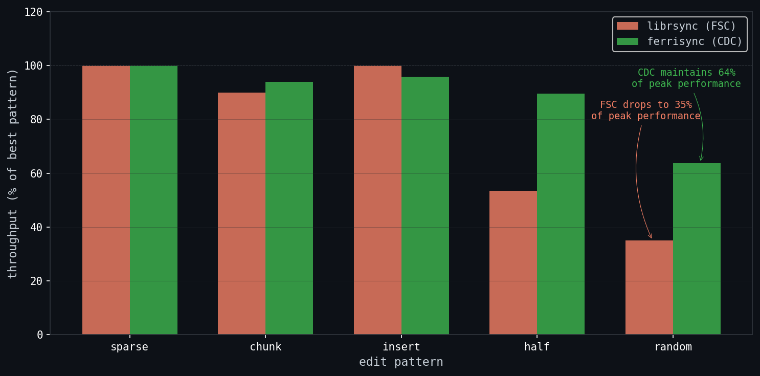 FerriSync / modernizing rsync
